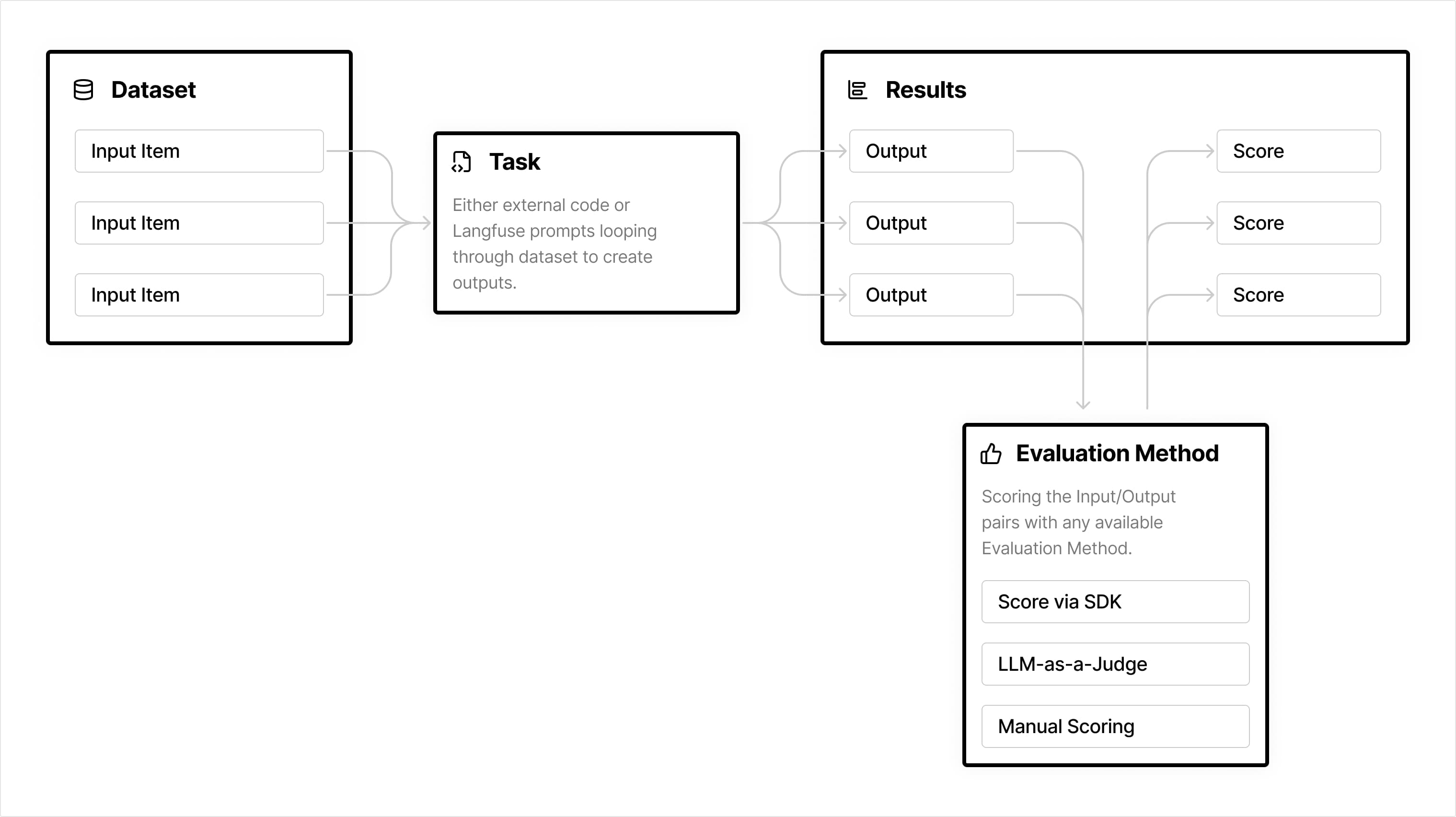Experiments flow
